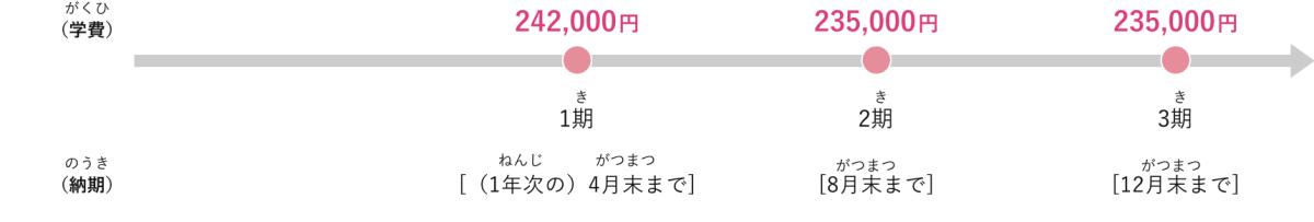 1期 校納金額 272,000円 納期 （1年次の）3月末まで、2期 校納金額 270,000円 納期 7月末まで、3期 校納金額 270,000円 納期 11月末まで