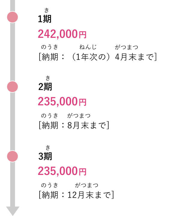 1期 校納金額 272,000円 納期 （1年次の）3月末まで、2期 校納金額 270,000円 納期 7月末まで、3期 校納金額 270,000円 納期 11月末まで