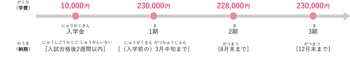 入学金 校納金額 10,000円 納期 入試合格後2週間以内、1期 校納金額 268,000円 納期 （入学前の）3月末まで、2期 校納金額 260,000円 納期 7月末まで、3期 校納金額 260,000円 納期 11月末まで