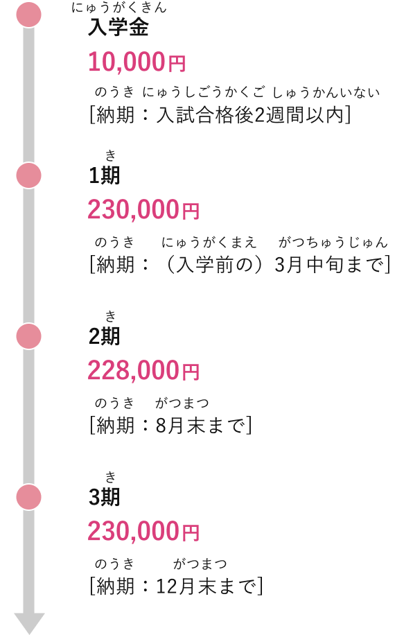 入学金 校納金額 10,000円 納期 入試合格後2週間以内、1期 校納金額 268,000円 納期 （入学前の）3月末まで、2期 校納金額 260,000円 納期 7月末まで、3期 校納金額 260,000円 納期 11月末まで